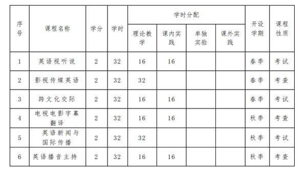 suncitygroup太阳集团影视传媒英语微专业2023年春季学期招生简章-2023年春季学期招...